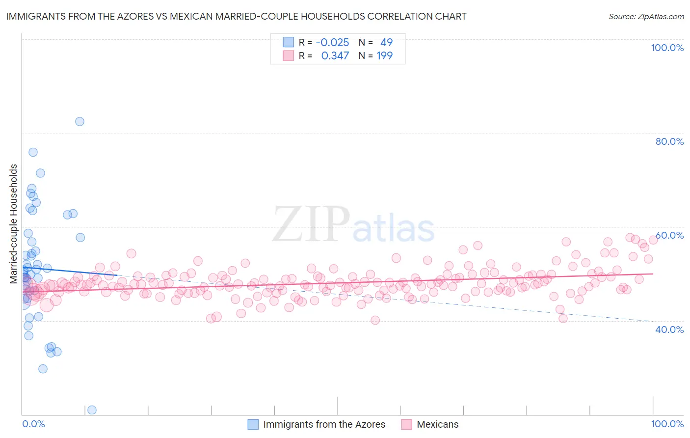 Immigrants from the Azores vs Mexican Married-couple Households