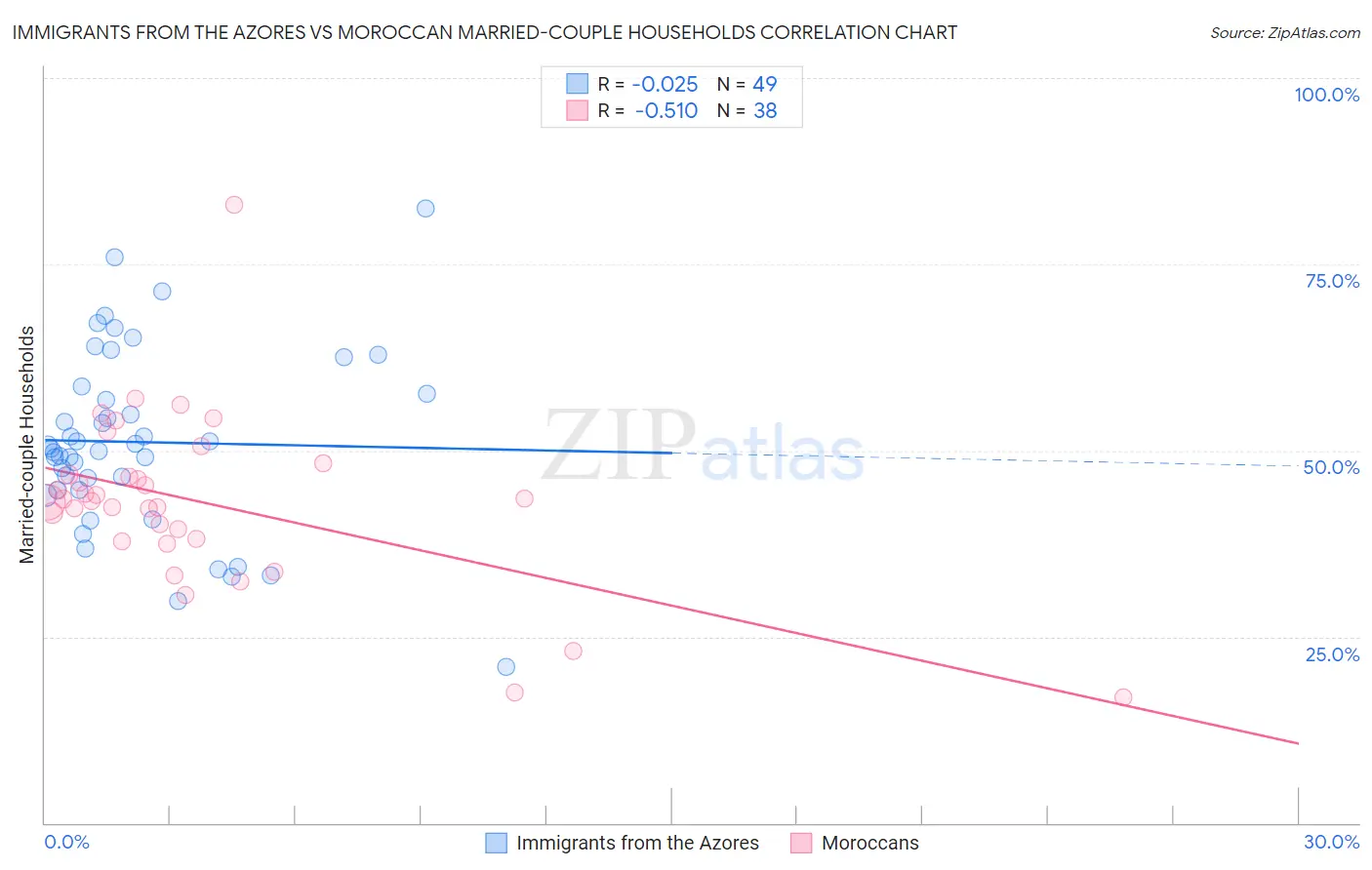 Immigrants from the Azores vs Moroccan Married-couple Households