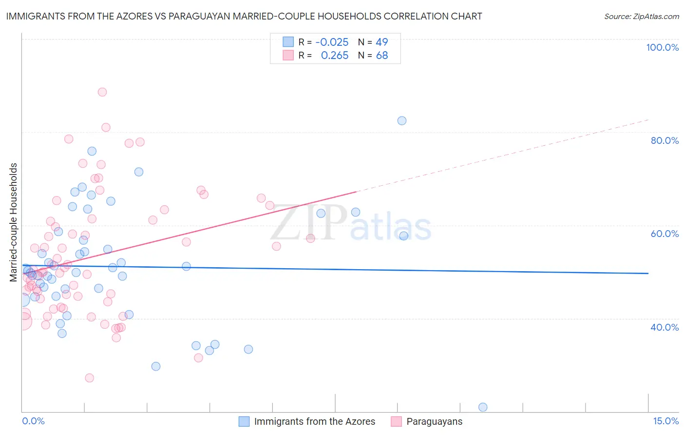 Immigrants from the Azores vs Paraguayan Married-couple Households