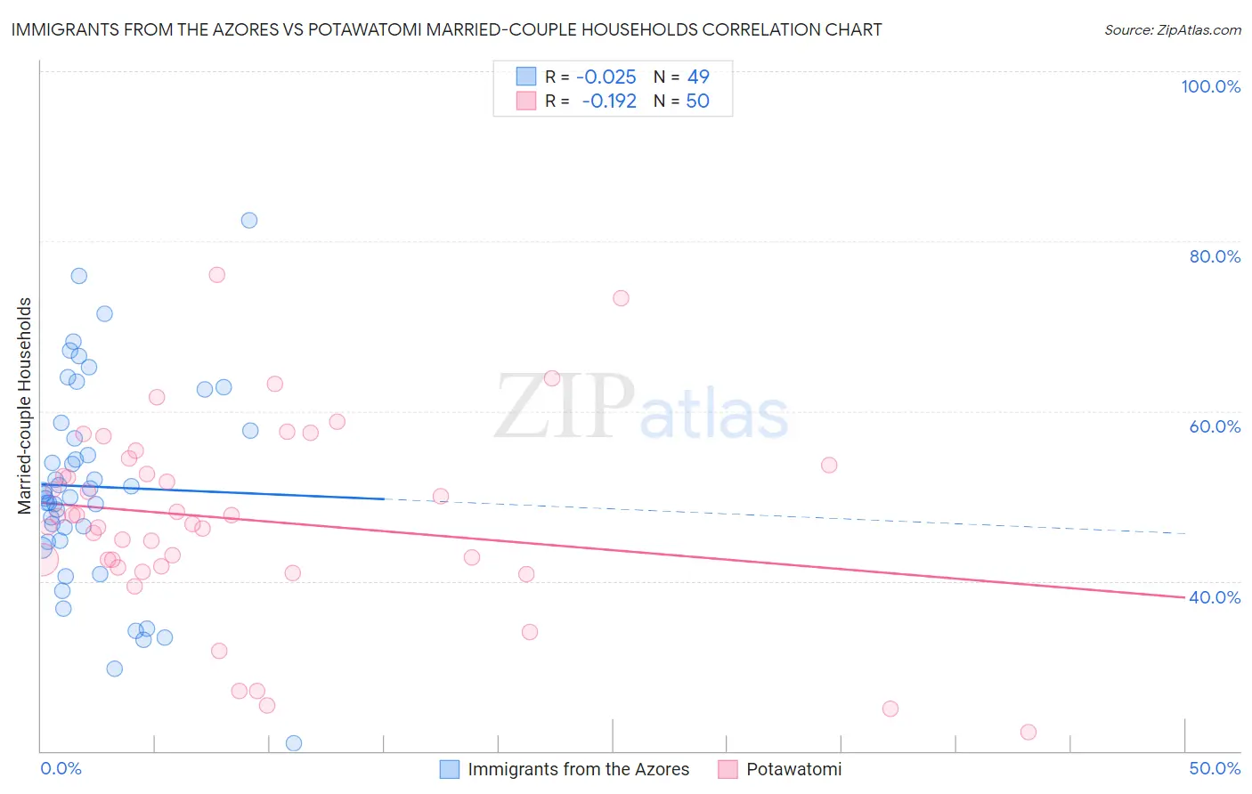 Immigrants from the Azores vs Potawatomi Married-couple Households