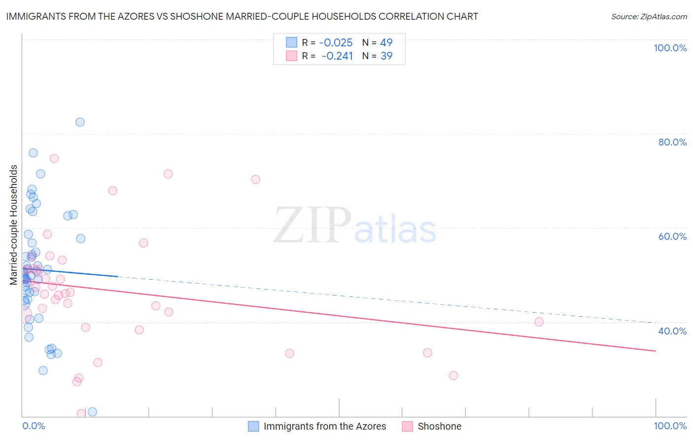 Immigrants from the Azores vs Shoshone Married-couple Households