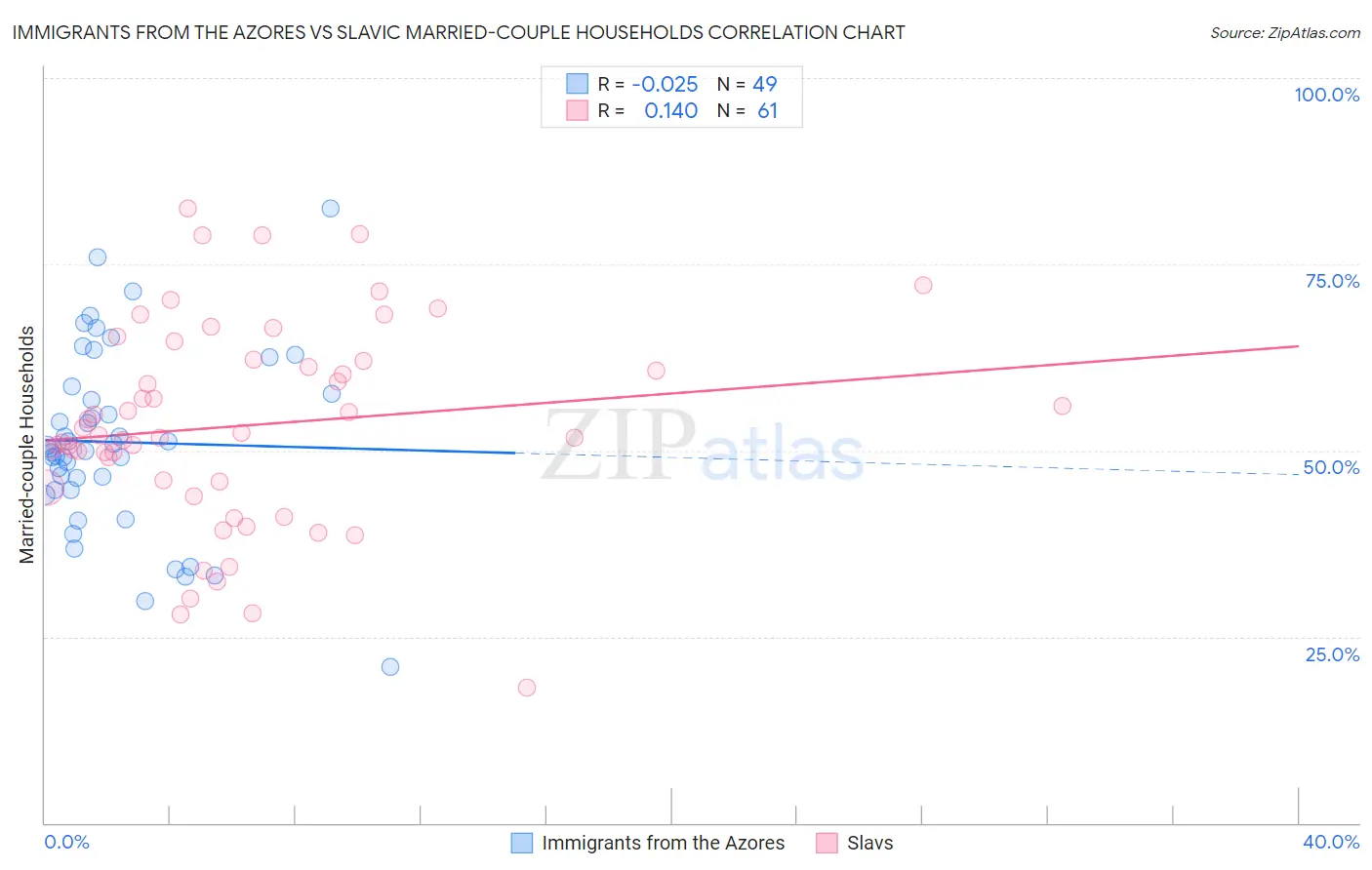 Immigrants from the Azores vs Slavic Married-couple Households