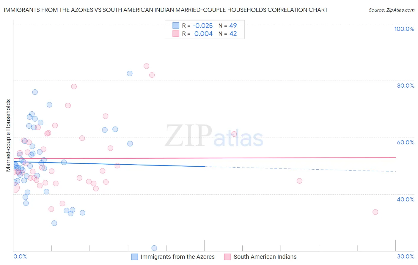 Immigrants from the Azores vs South American Indian Married-couple Households