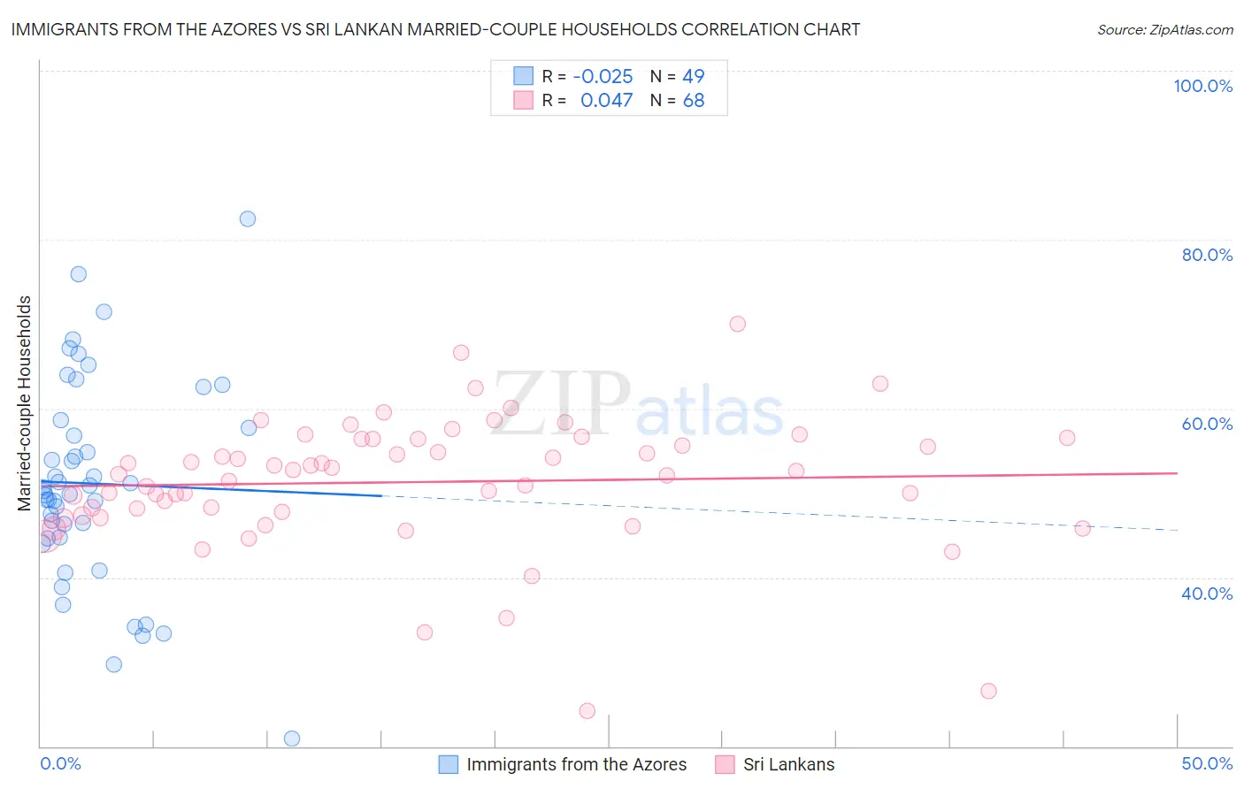 Immigrants from the Azores vs Sri Lankan Married-couple Households