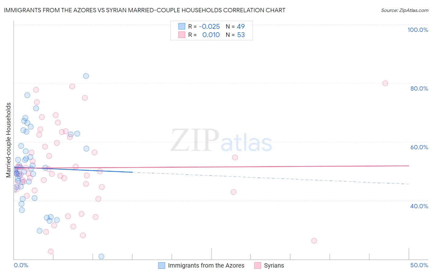 Immigrants from the Azores vs Syrian Married-couple Households