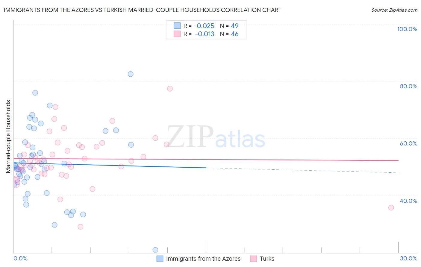 Immigrants from the Azores vs Turkish Married-couple Households