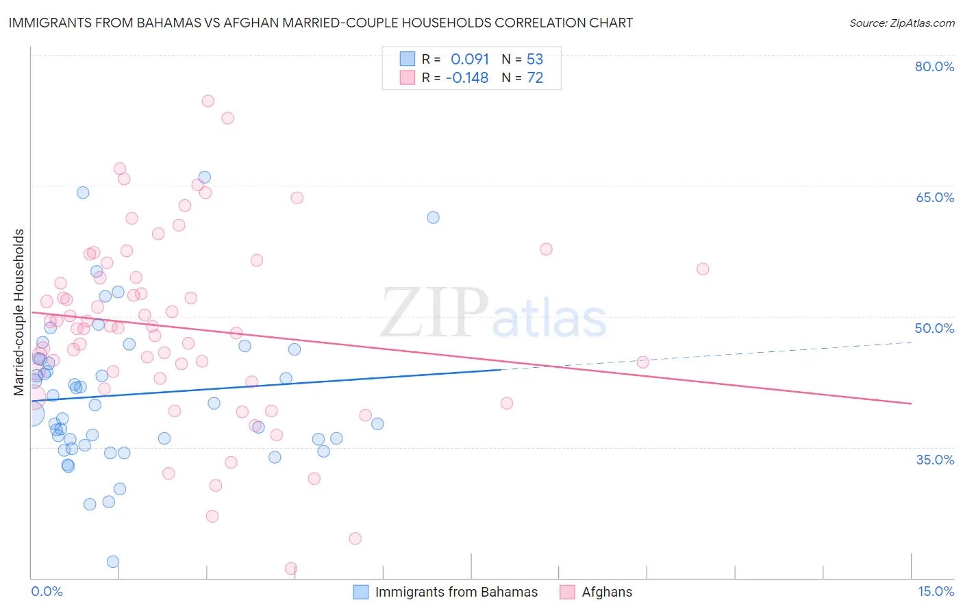 Immigrants from Bahamas vs Afghan Married-couple Households