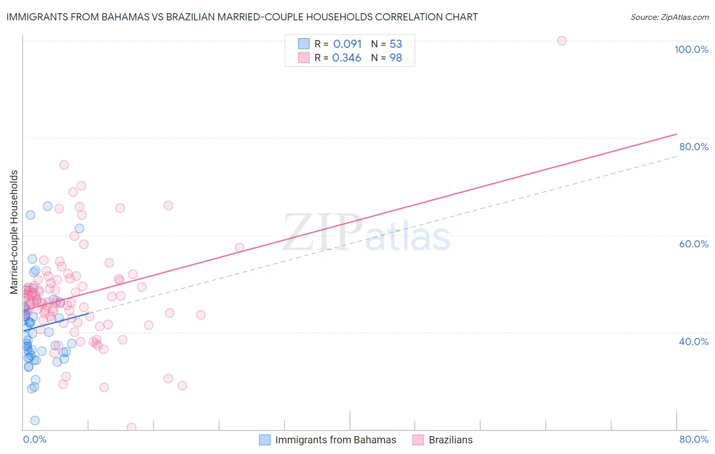 Immigrants from Bahamas vs Brazilian Married-couple Households