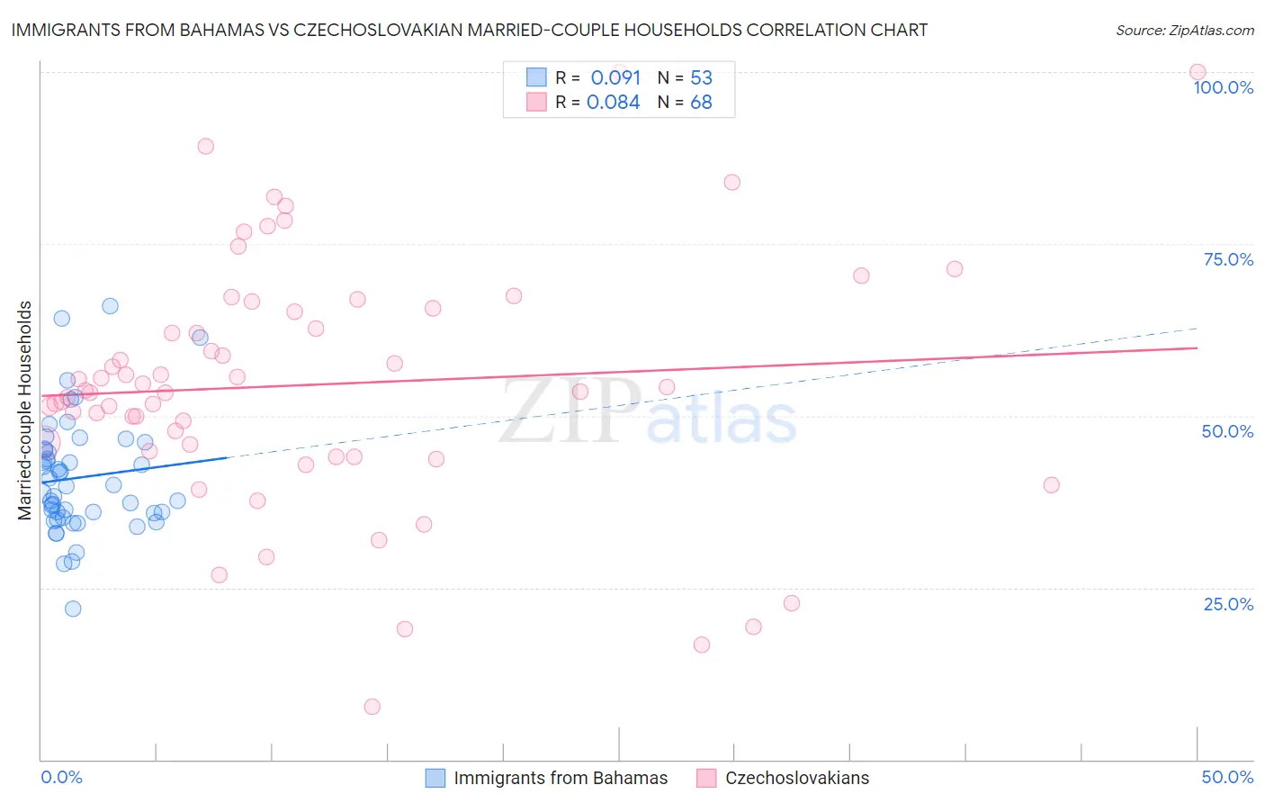 Immigrants from Bahamas vs Czechoslovakian Married-couple Households