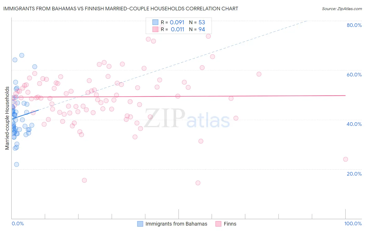 Immigrants from Bahamas vs Finnish Married-couple Households