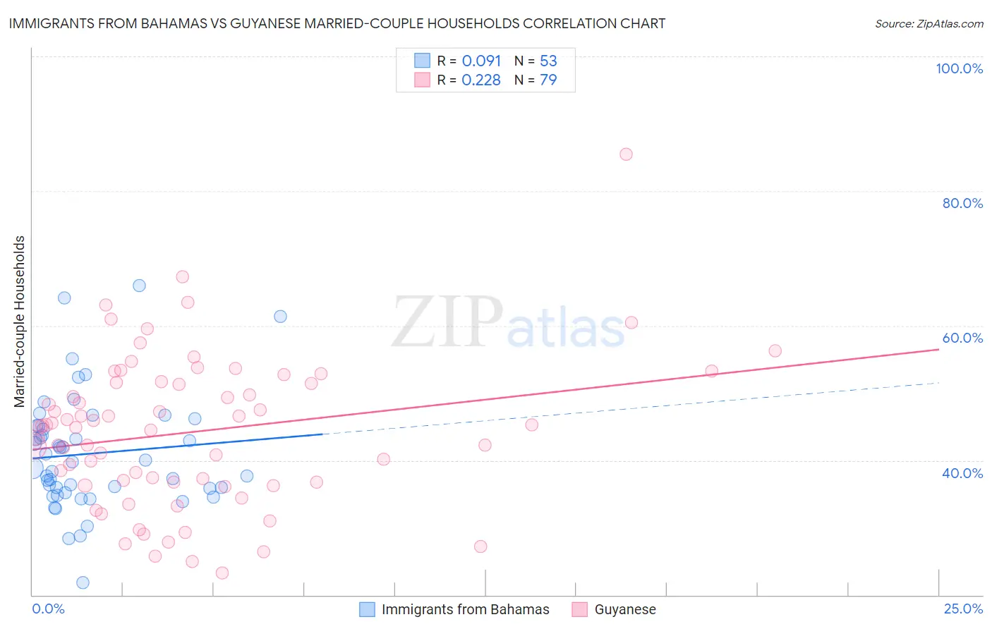 Immigrants from Bahamas vs Guyanese Married-couple Households