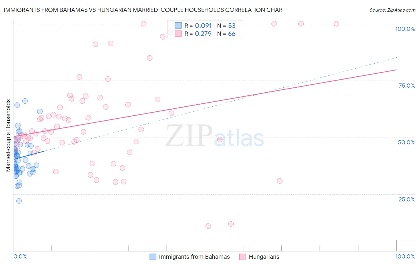 Immigrants from Bahamas vs Hungarian Married-couple Households