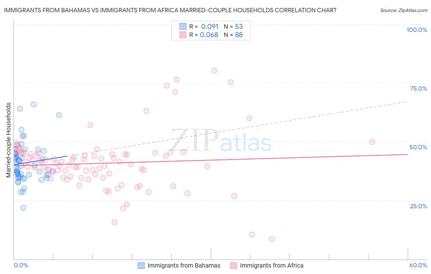 Immigrants from Bahamas vs Immigrants from Africa Married-couple Households