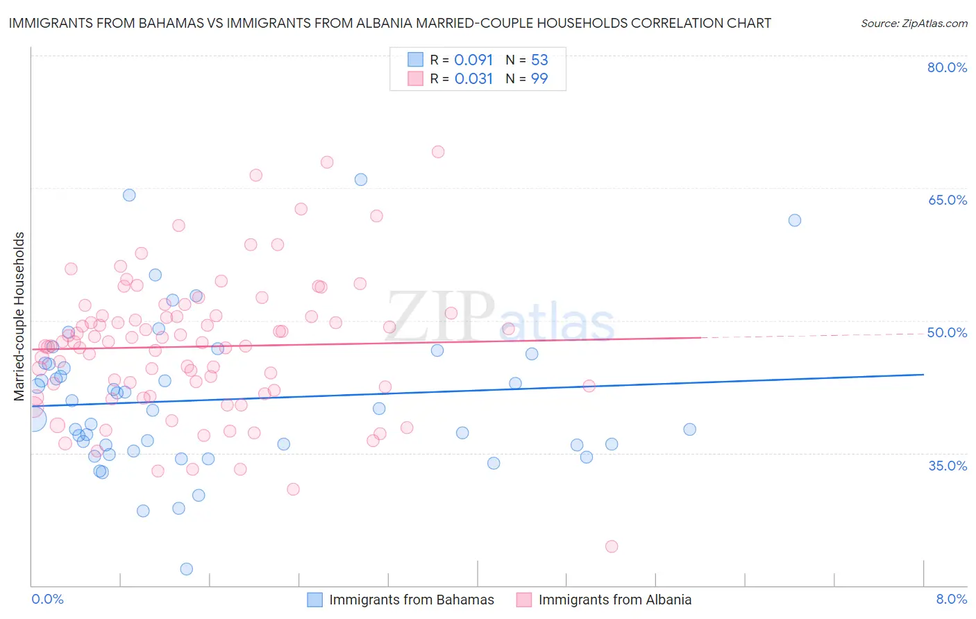 Immigrants from Bahamas vs Immigrants from Albania Married-couple Households