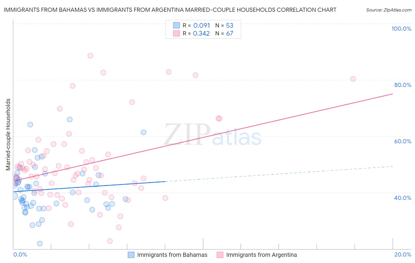 Immigrants from Bahamas vs Immigrants from Argentina Married-couple Households