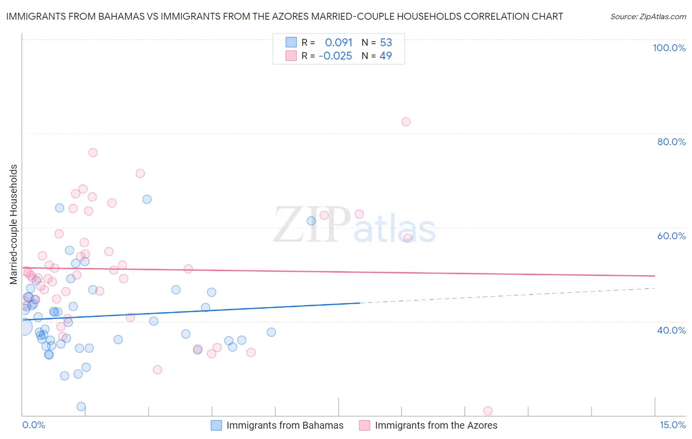 Immigrants from Bahamas vs Immigrants from the Azores Married-couple Households