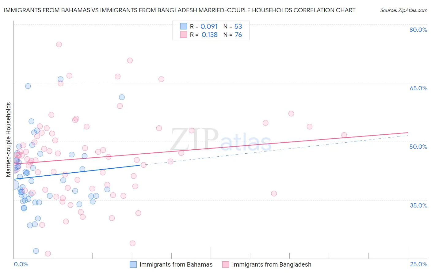 Immigrants from Bahamas vs Immigrants from Bangladesh Married-couple Households