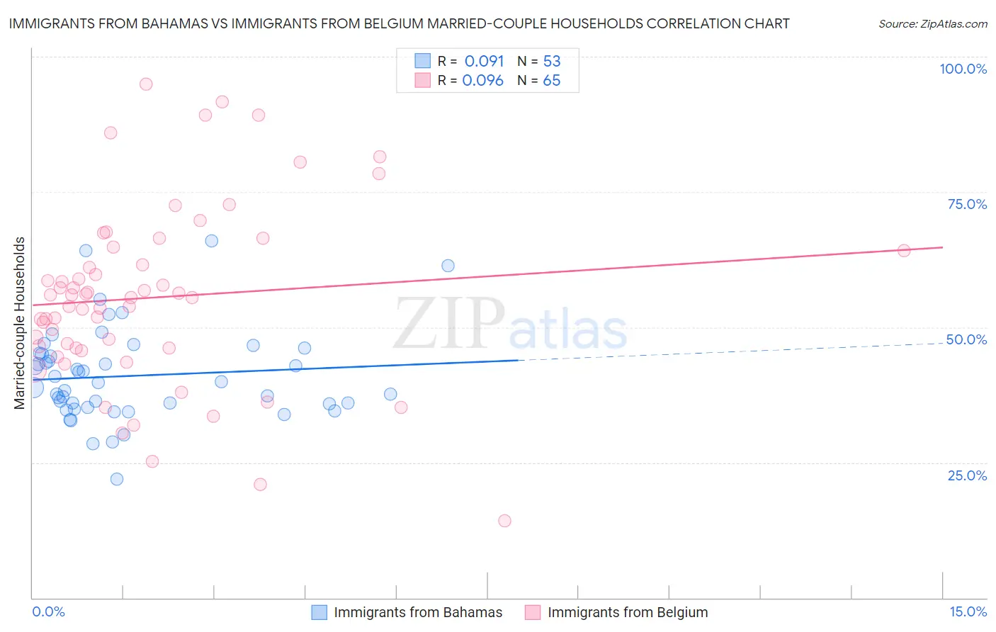 Immigrants from Bahamas vs Immigrants from Belgium Married-couple Households