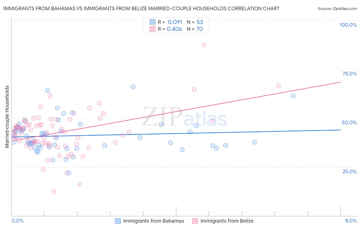 Immigrants from Bahamas vs Immigrants from Belize Married-couple Households