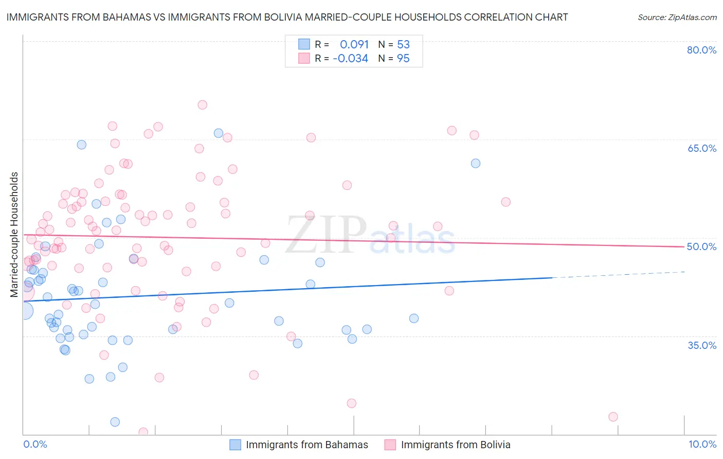 Immigrants from Bahamas vs Immigrants from Bolivia Married-couple Households