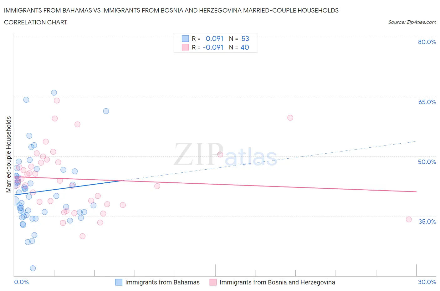 Immigrants from Bahamas vs Immigrants from Bosnia and Herzegovina Married-couple Households