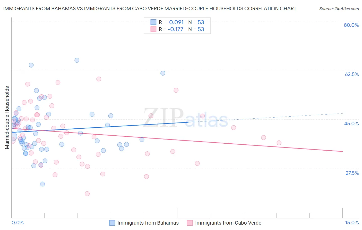 Immigrants from Bahamas vs Immigrants from Cabo Verde Married-couple Households