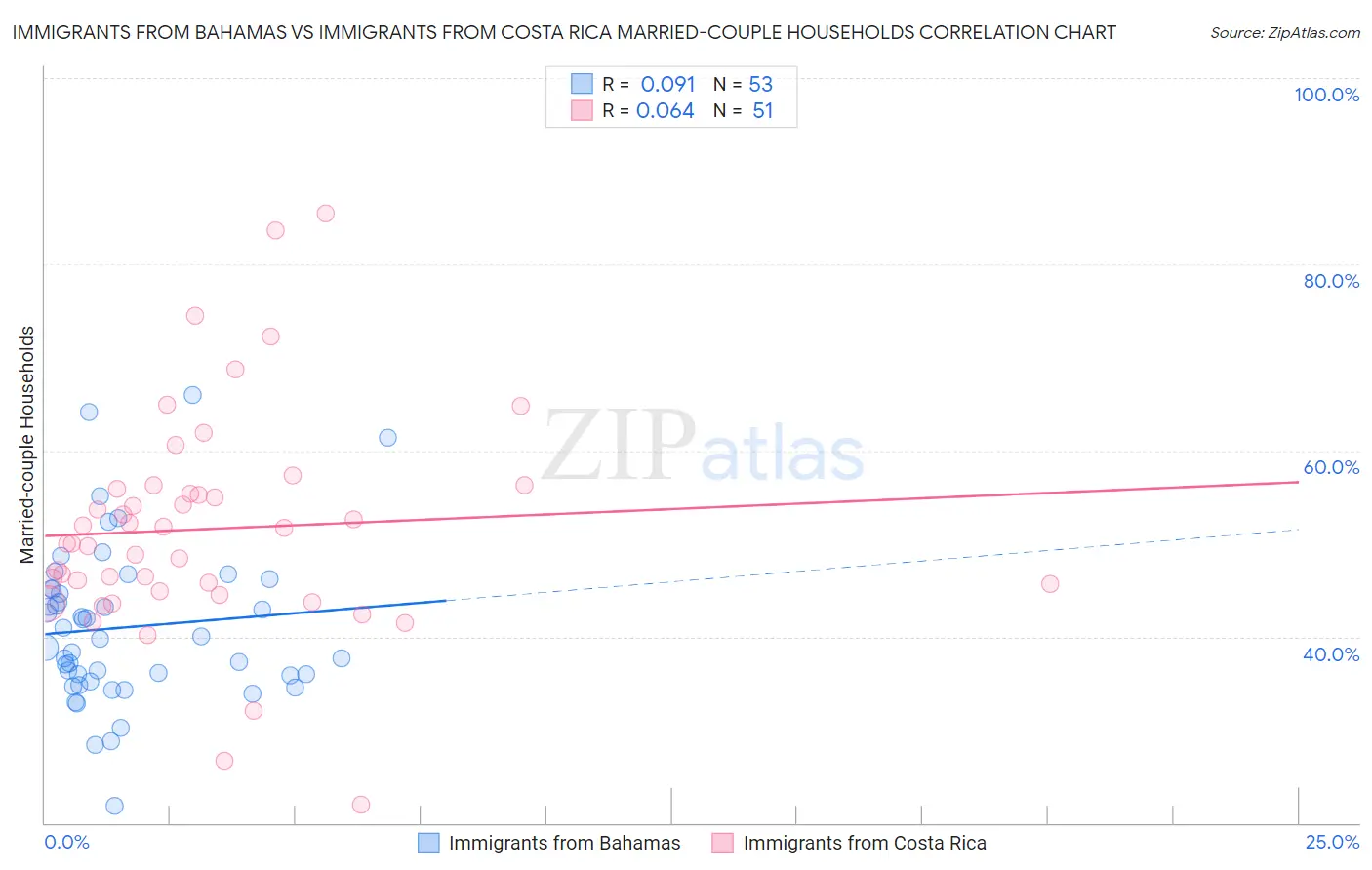 Immigrants from Bahamas vs Immigrants from Costa Rica Married-couple Households