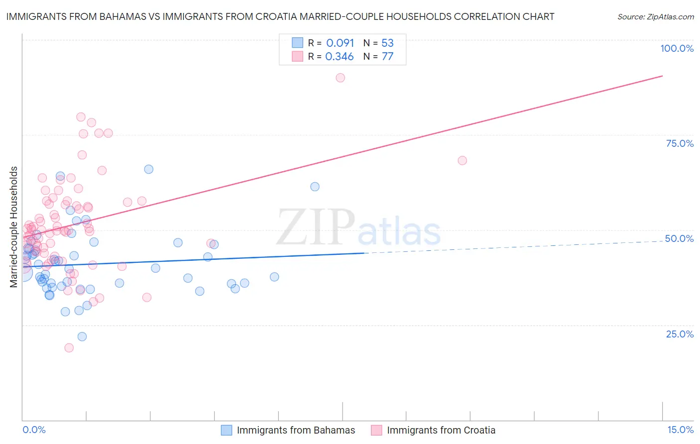 Immigrants from Bahamas vs Immigrants from Croatia Married-couple Households
