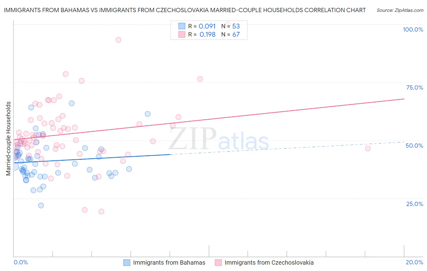 Immigrants from Bahamas vs Immigrants from Czechoslovakia Married-couple Households