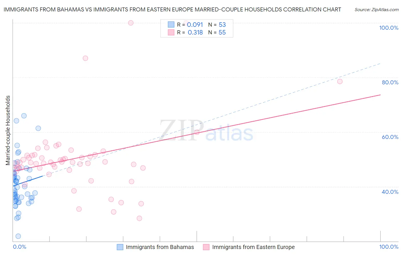 Immigrants from Bahamas vs Immigrants from Eastern Europe Married-couple Households