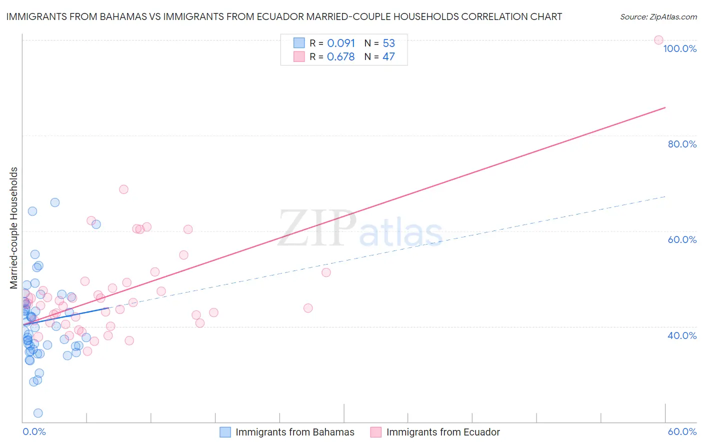 Immigrants from Bahamas vs Immigrants from Ecuador Married-couple Households