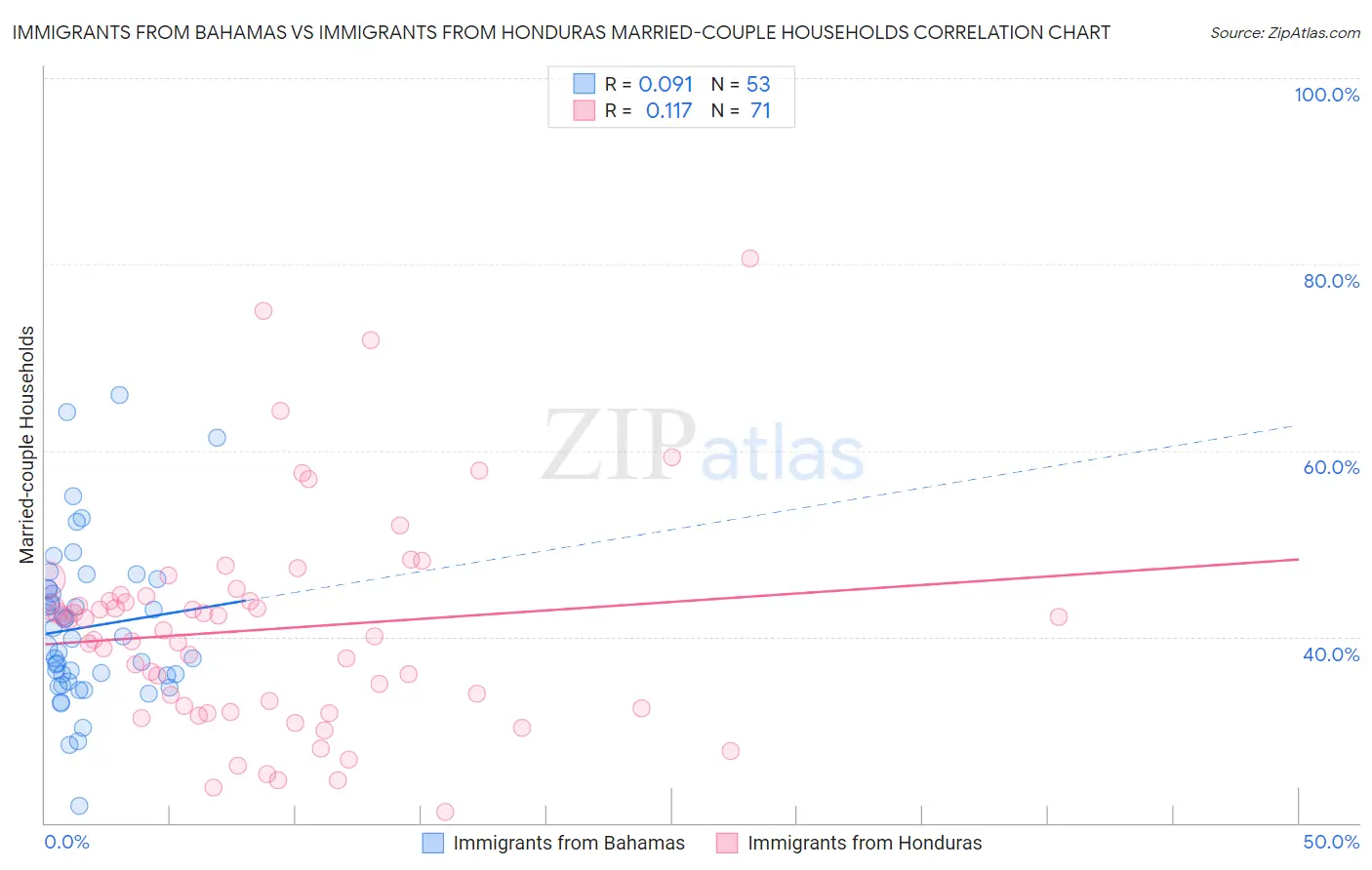 Immigrants from Bahamas vs Immigrants from Honduras Married-couple Households