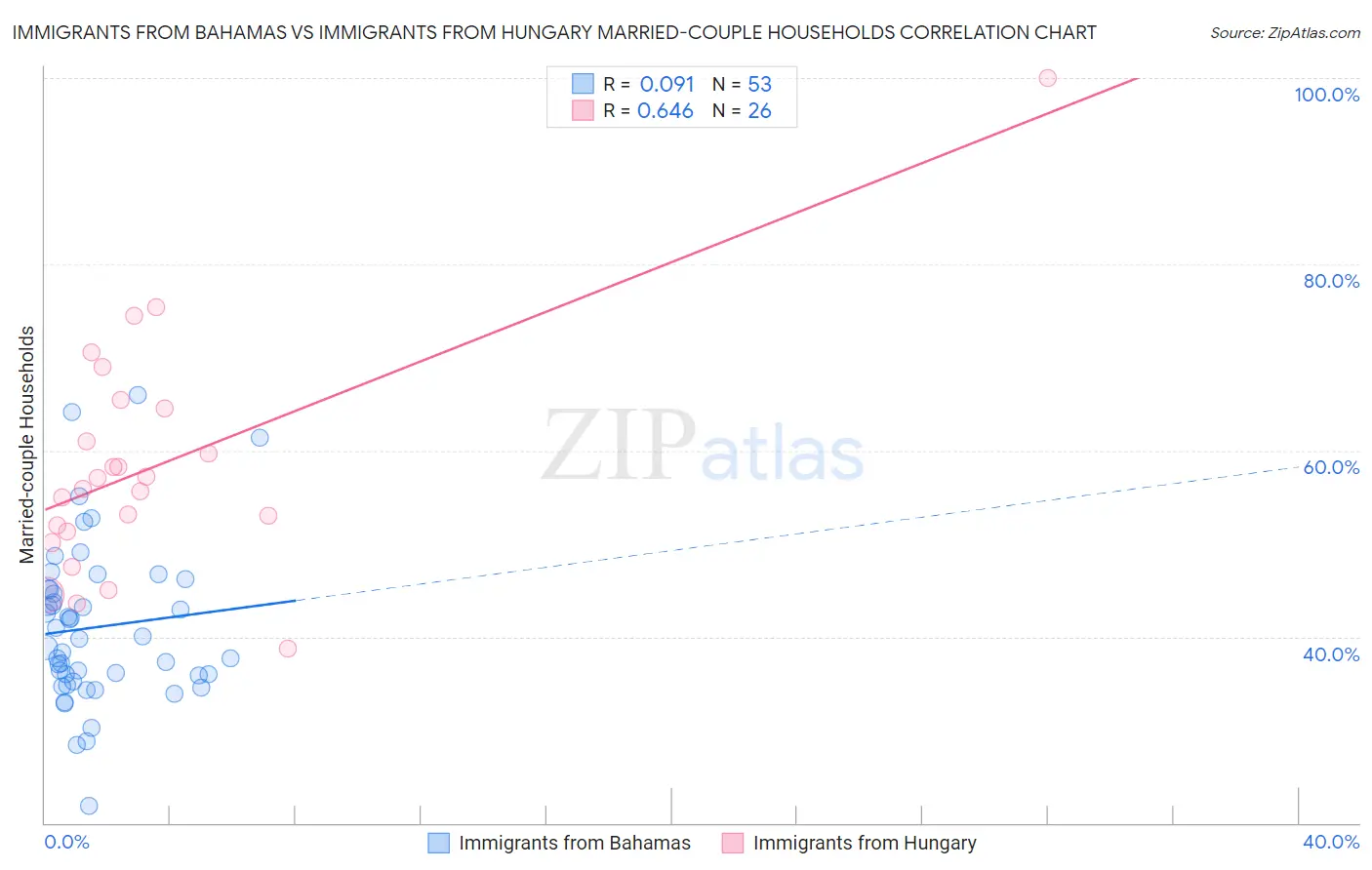 Immigrants from Bahamas vs Immigrants from Hungary Married-couple Households