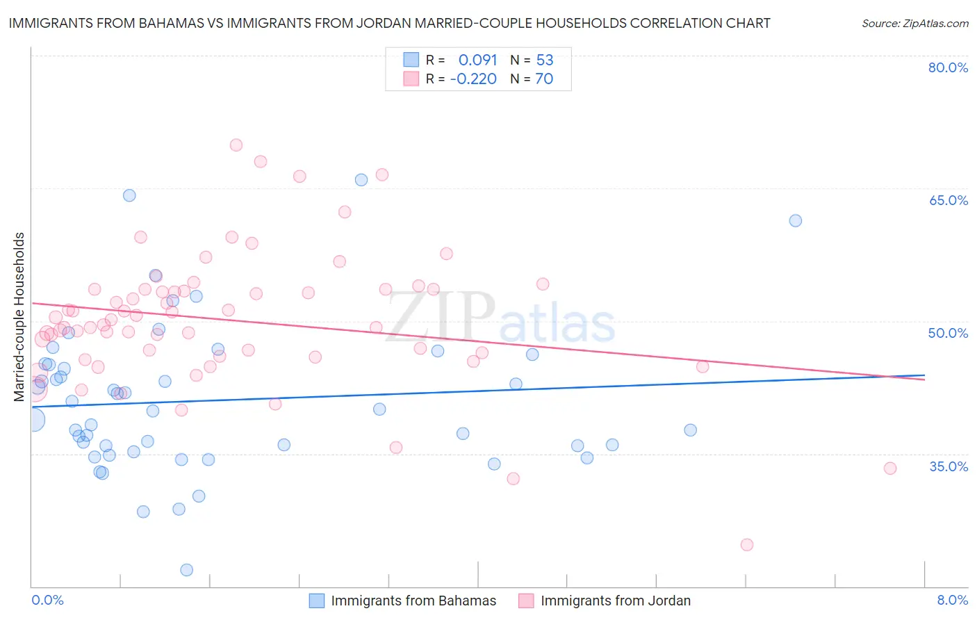 Immigrants from Bahamas vs Immigrants from Jordan Married-couple Households