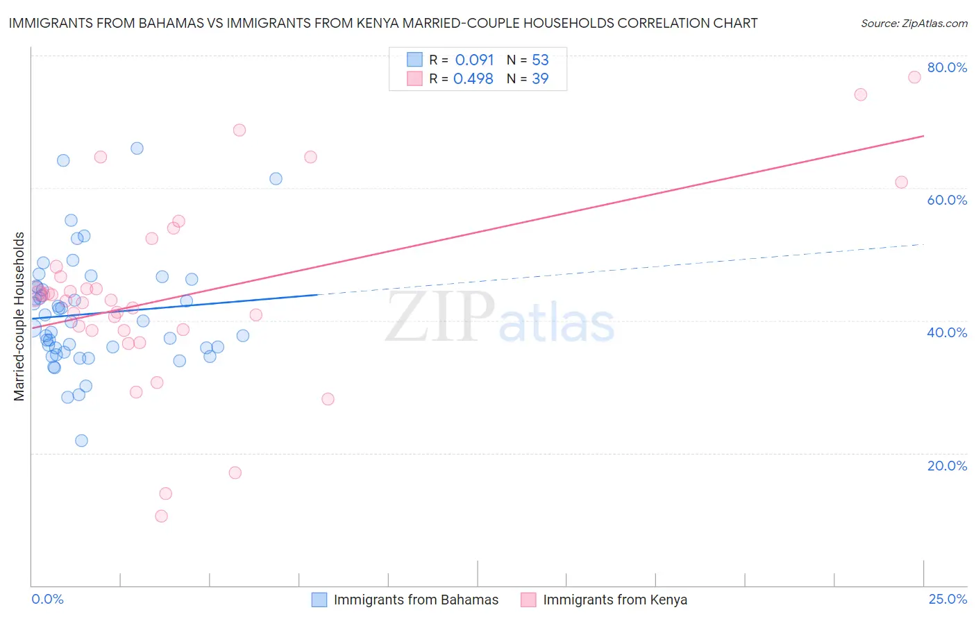 Immigrants from Bahamas vs Immigrants from Kenya Married-couple Households