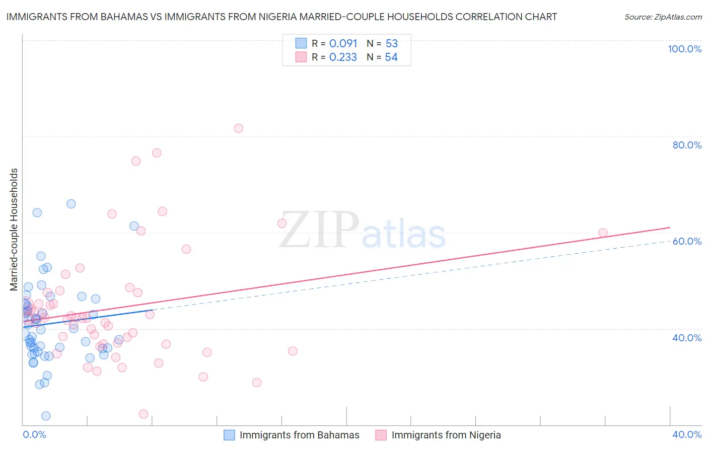 Immigrants from Bahamas vs Immigrants from Nigeria Married-couple Households