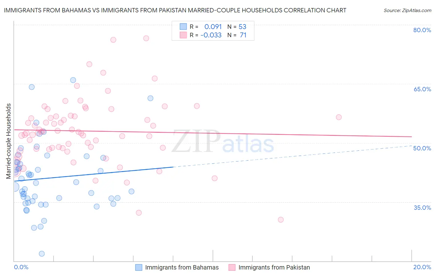 Immigrants from Bahamas vs Immigrants from Pakistan Married-couple Households