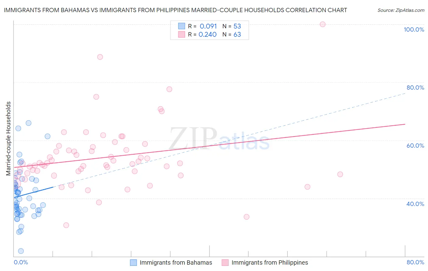 Immigrants from Bahamas vs Immigrants from Philippines Married-couple Households