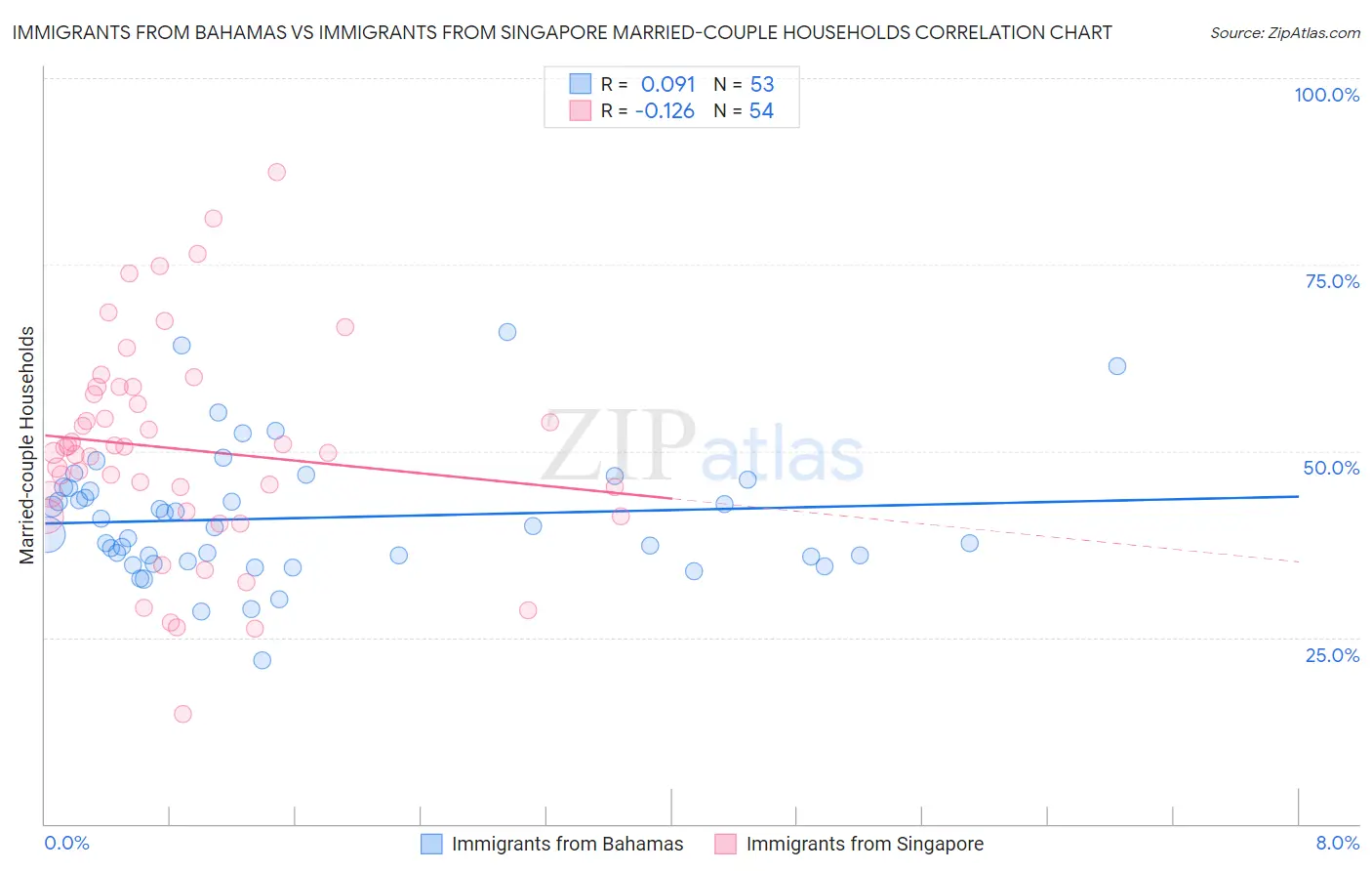 Immigrants from Bahamas vs Immigrants from Singapore Married-couple Households