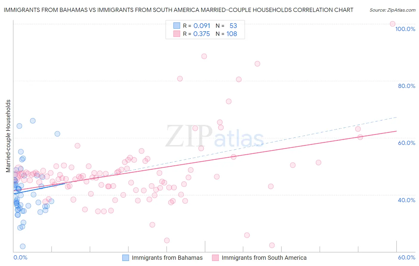 Immigrants from Bahamas vs Immigrants from South America Married-couple Households