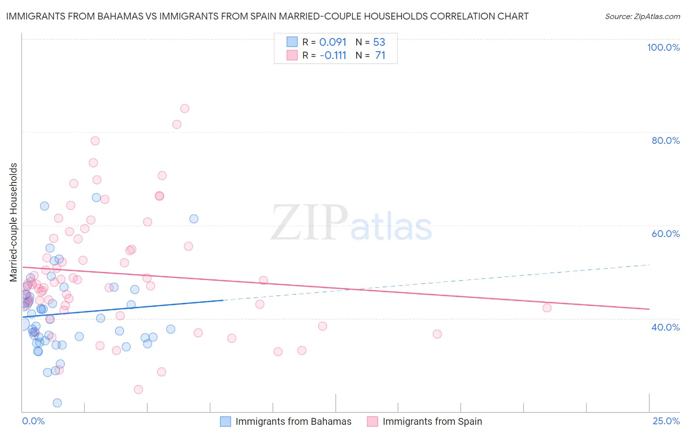 Immigrants from Bahamas vs Immigrants from Spain Married-couple Households