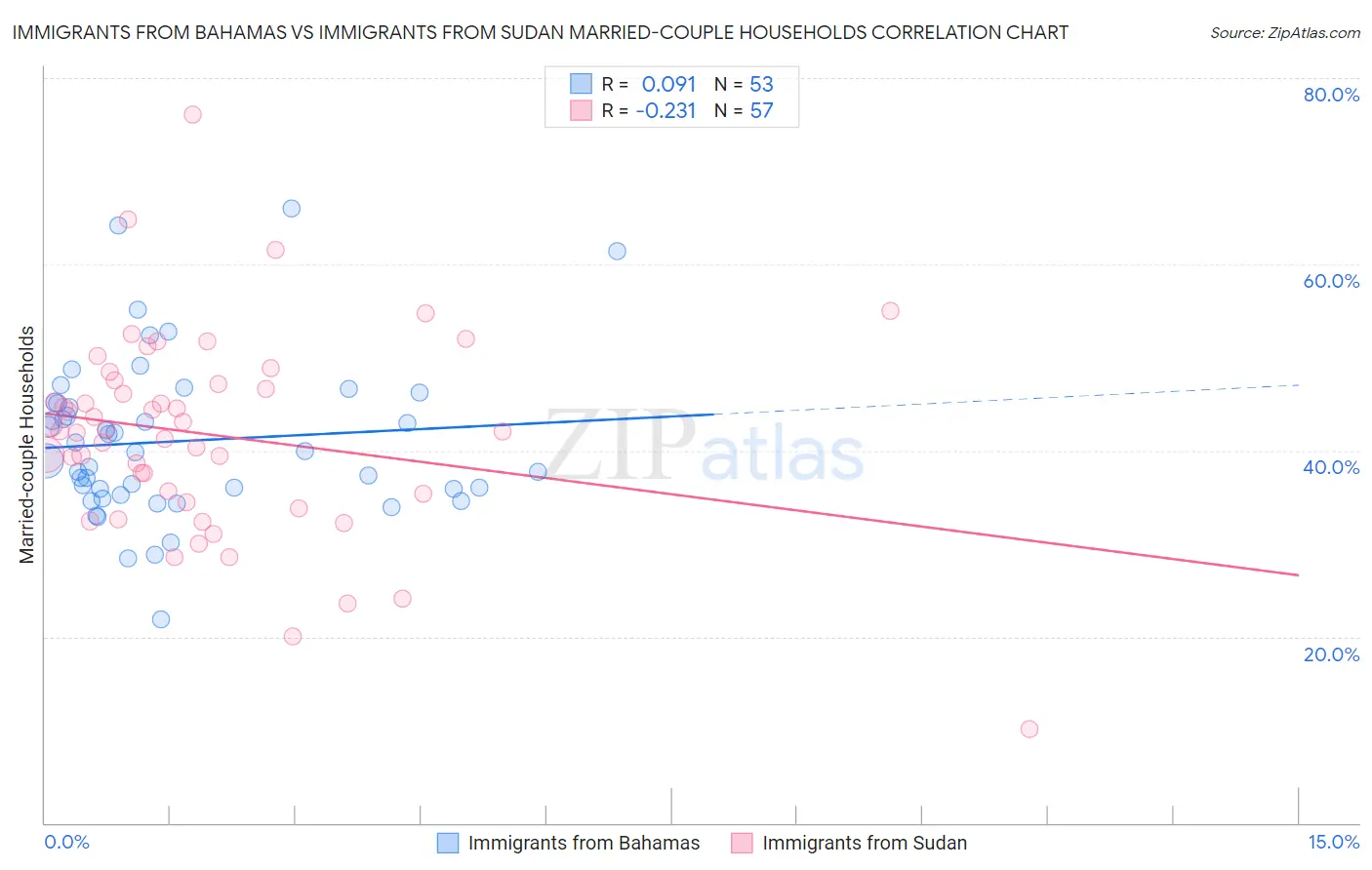 Immigrants from Bahamas vs Immigrants from Sudan Married-couple Households