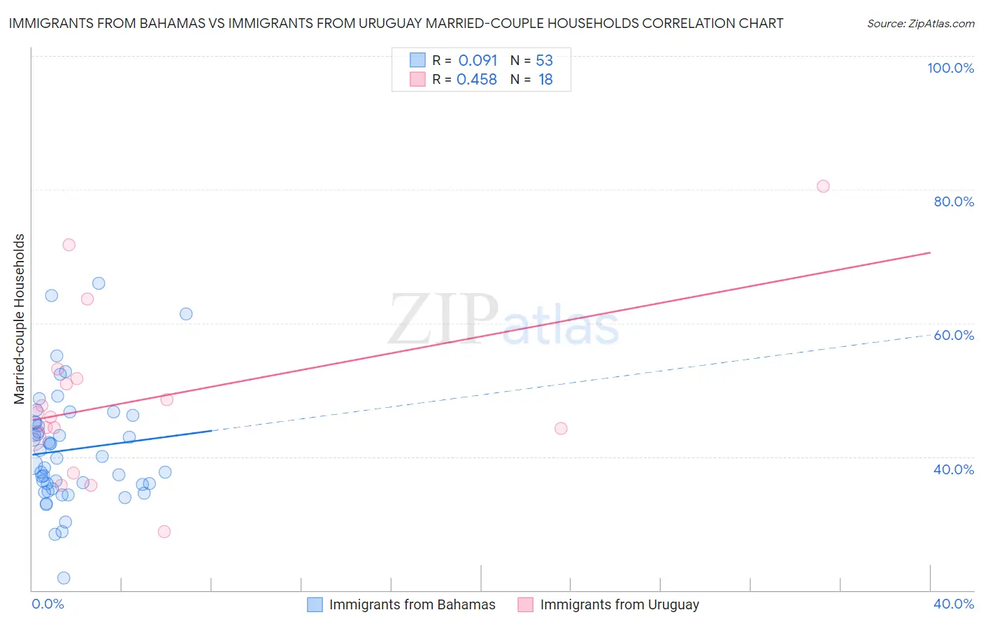 Immigrants from Bahamas vs Immigrants from Uruguay Married-couple Households