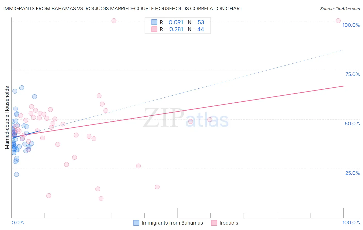 Immigrants from Bahamas vs Iroquois Married-couple Households