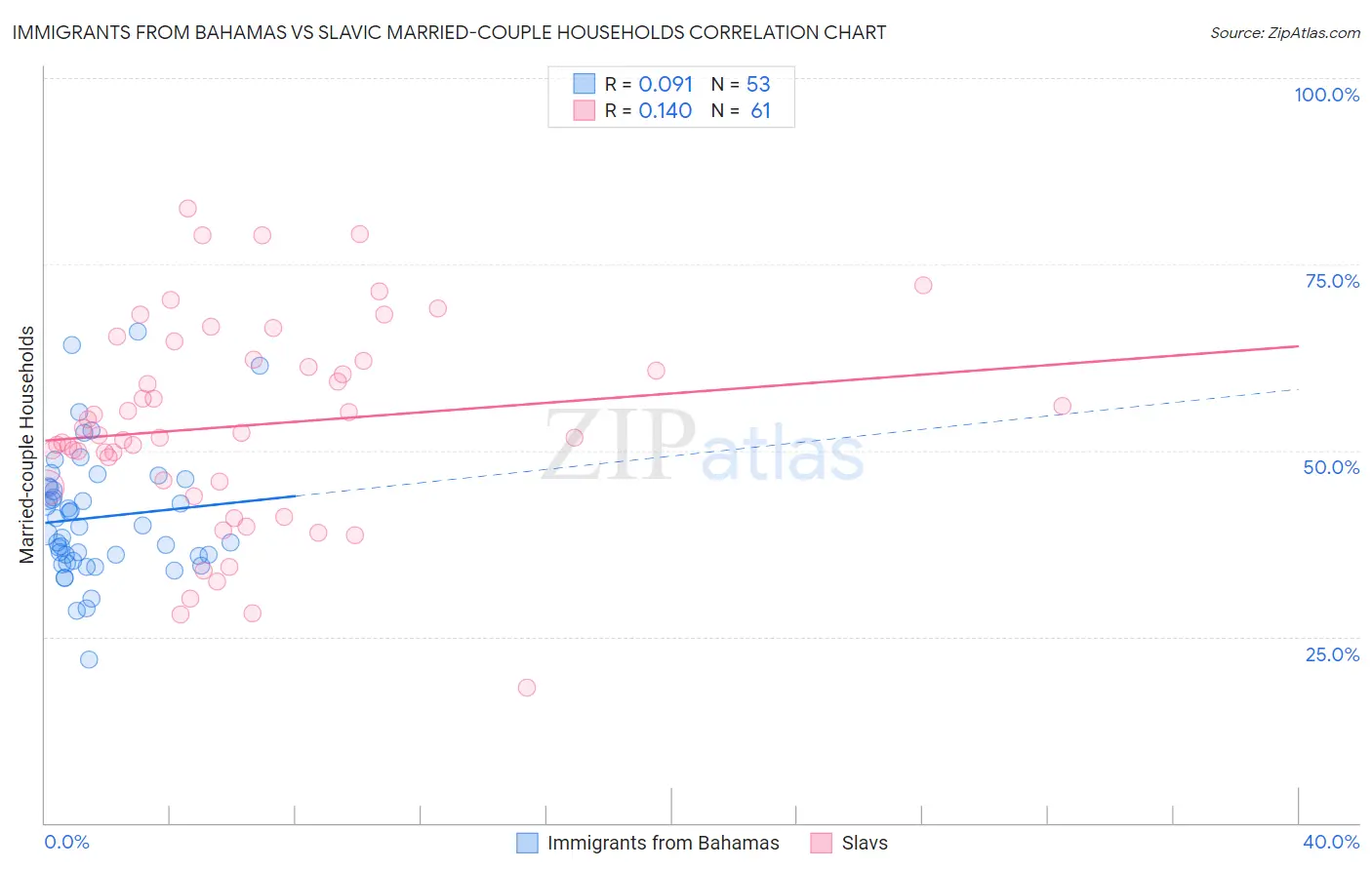 Immigrants from Bahamas vs Slavic Married-couple Households