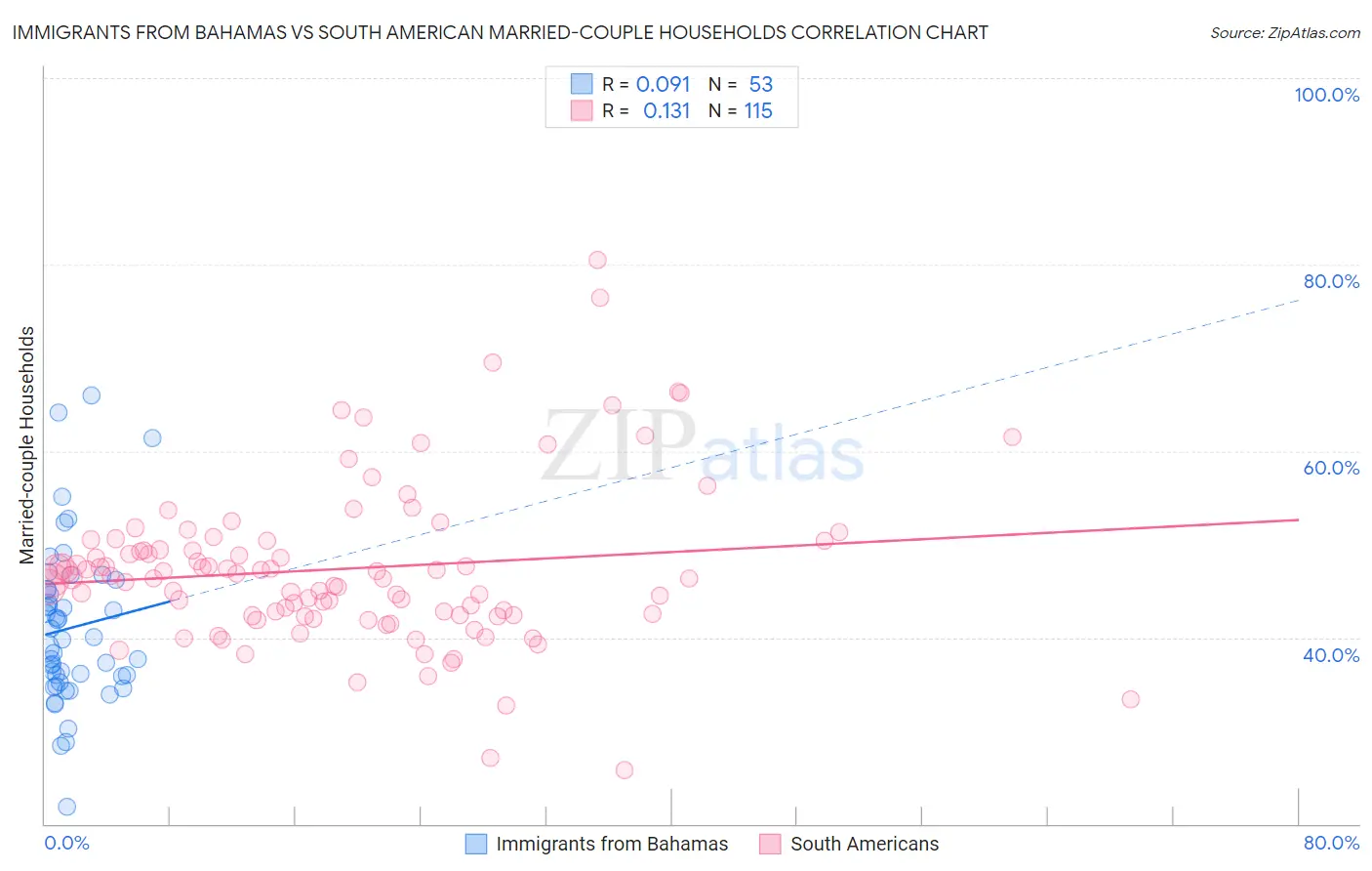 Immigrants from Bahamas vs South American Married-couple Households