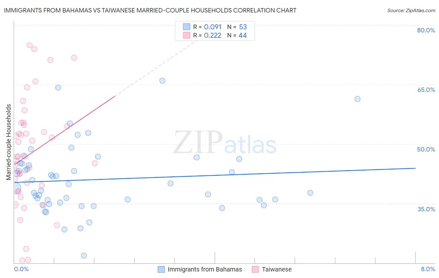 Immigrants from Bahamas vs Taiwanese Married-couple Households