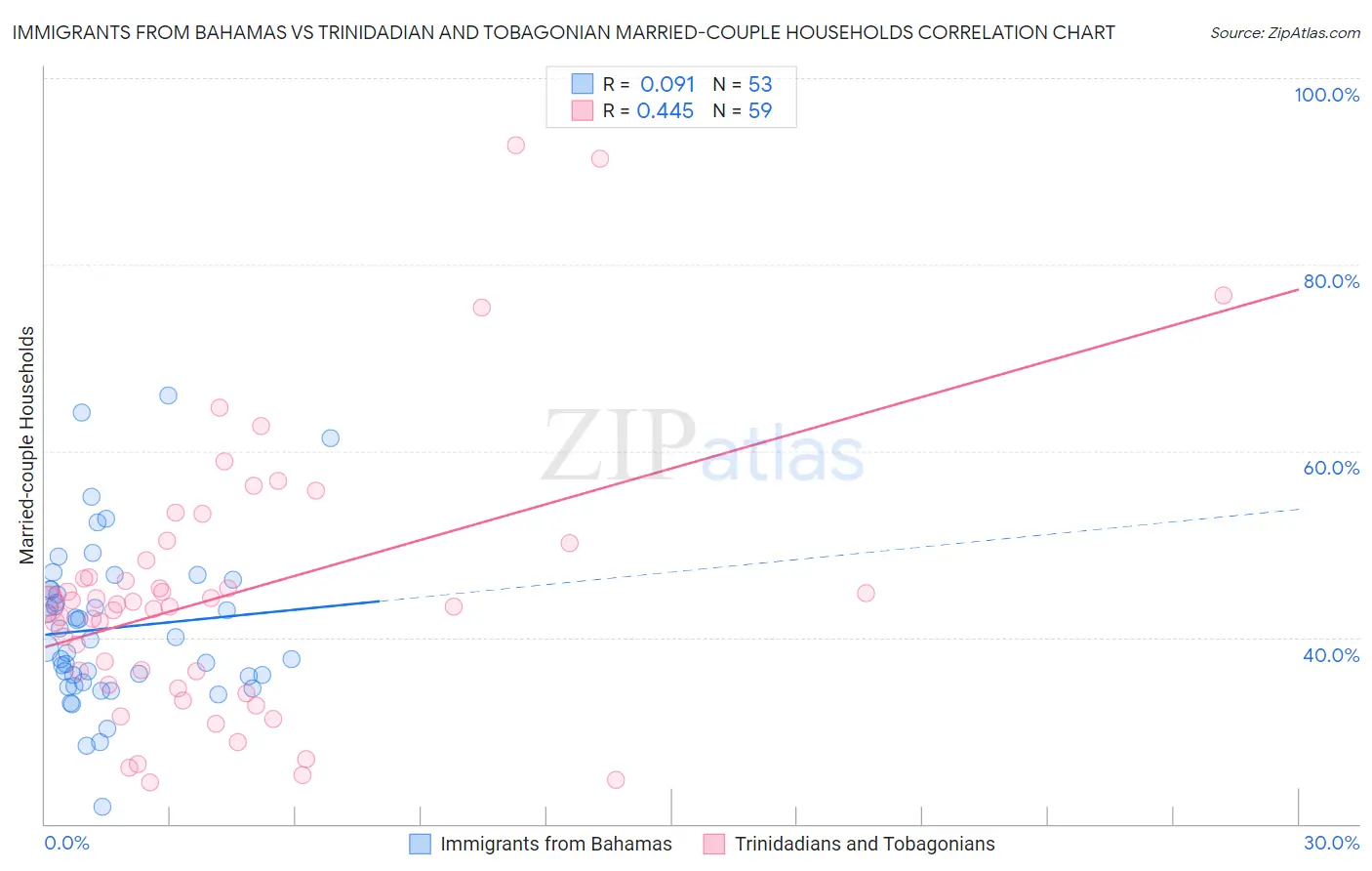 Immigrants from Bahamas vs Trinidadian and Tobagonian Married-couple Households