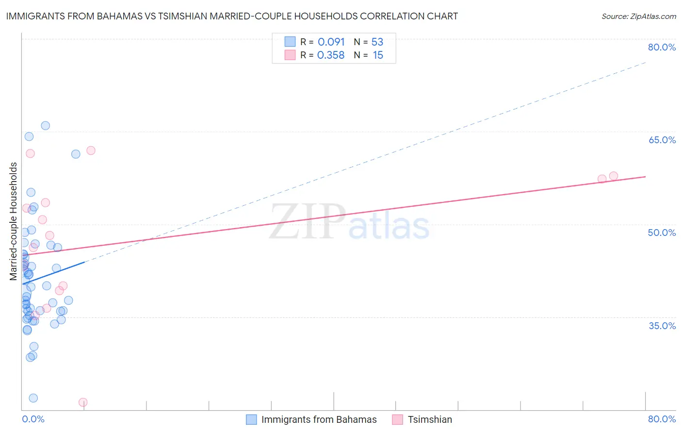 Immigrants from Bahamas vs Tsimshian Married-couple Households