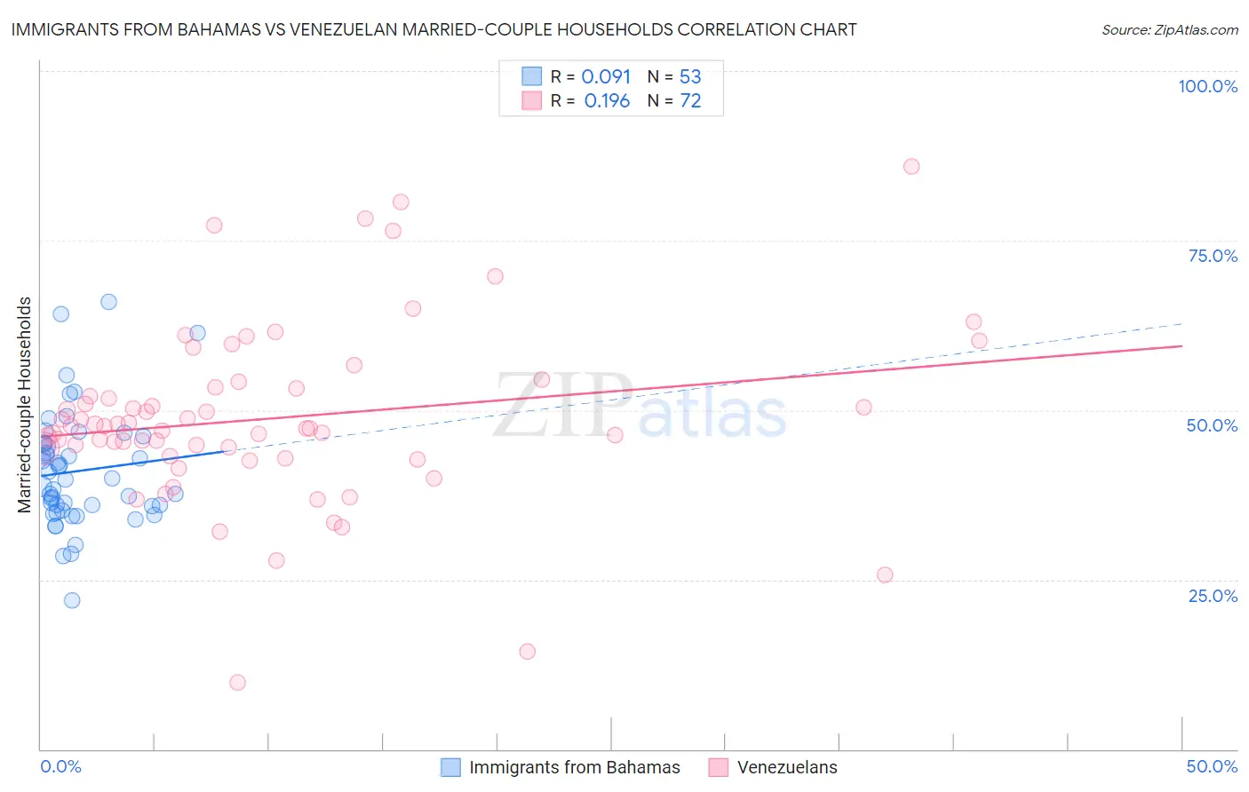 Immigrants from Bahamas vs Venezuelan Married-couple Households